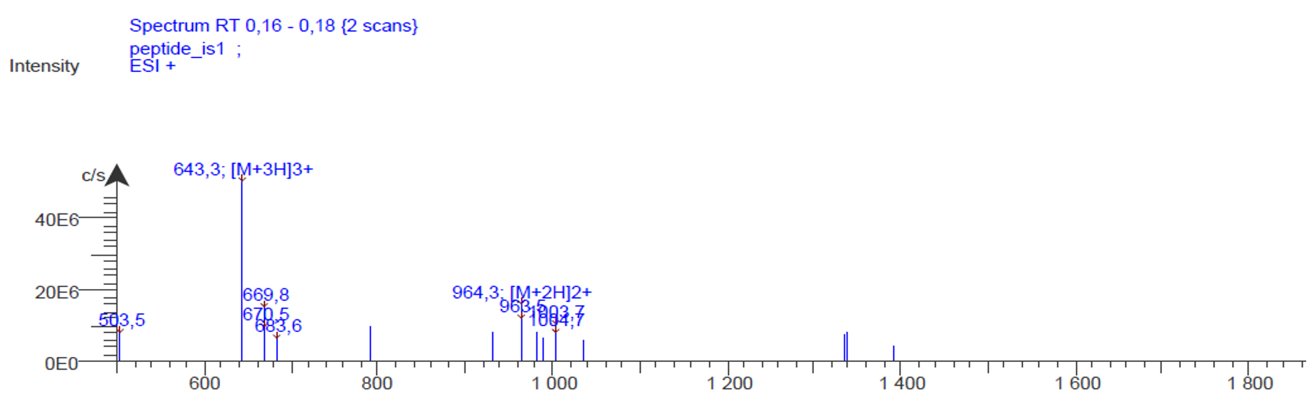 Resultat injection directe du mélange à purifier sur le spectromètre de masse puriFlash® MS