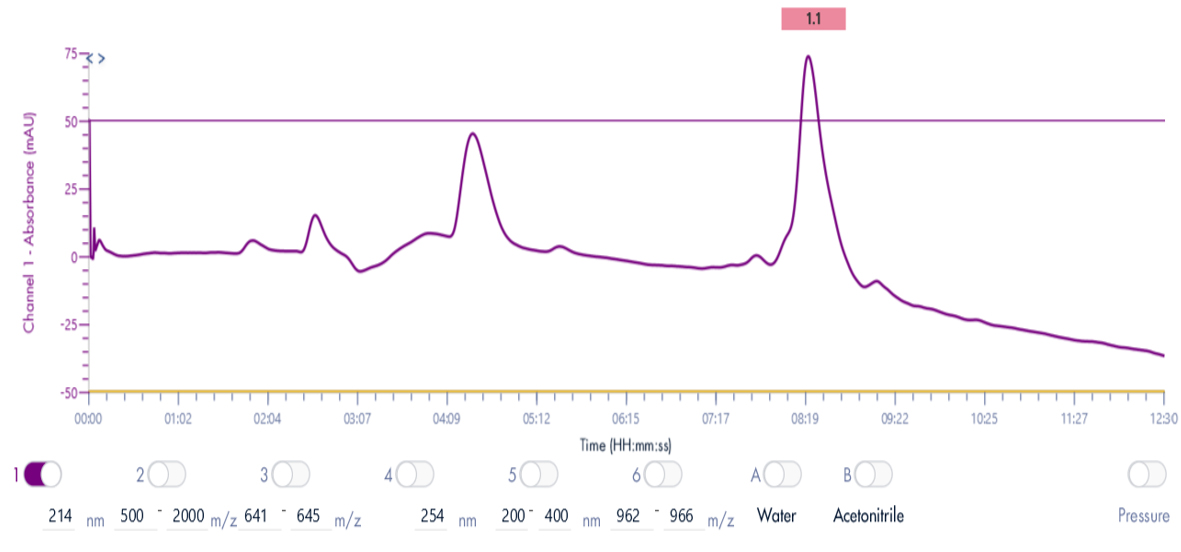 Transposition de la méthode HPLC analytique vers une méthode HPLC préparative