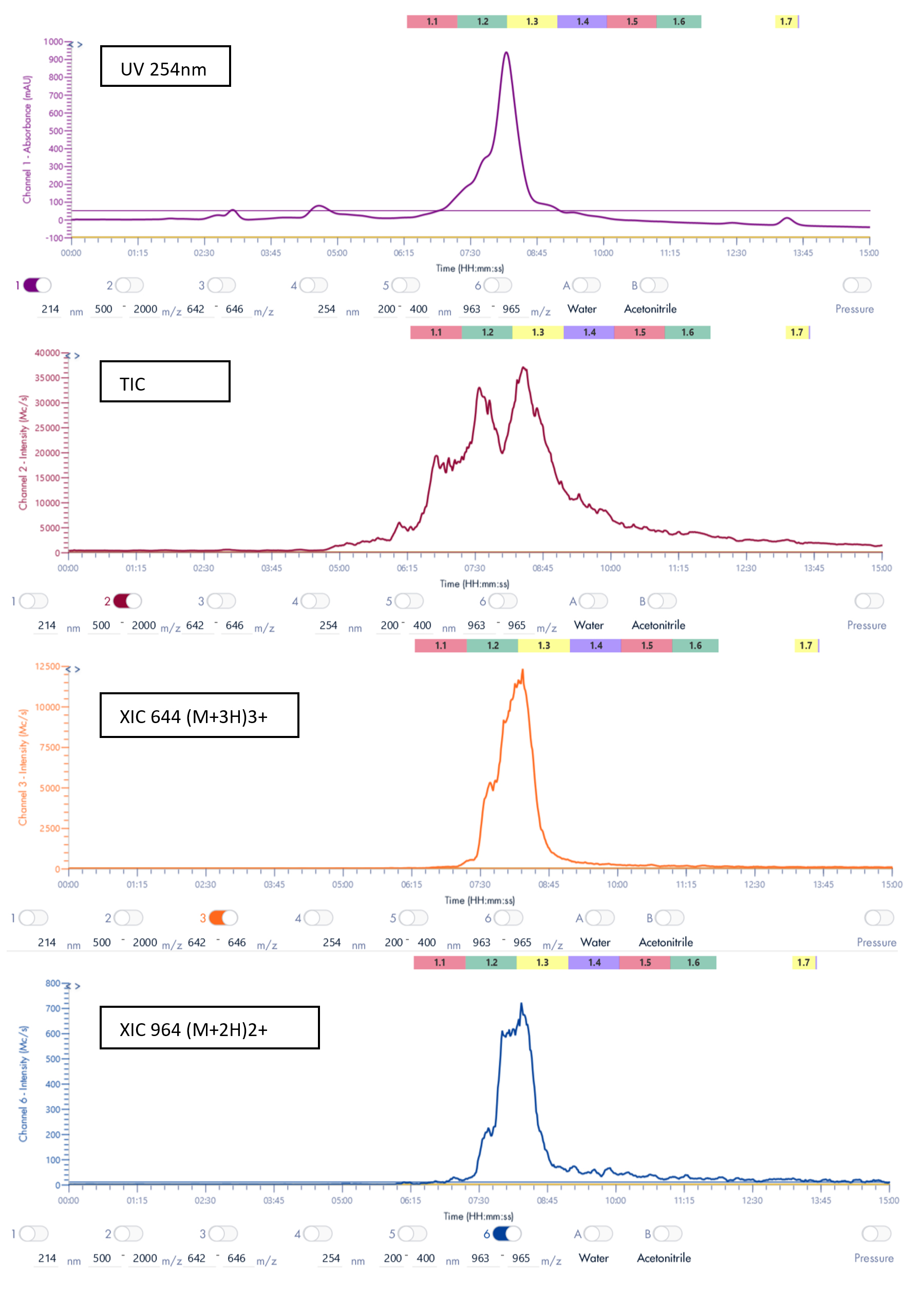Transposition de la méthode HPLC analytique vers une méthode HPLC préparative