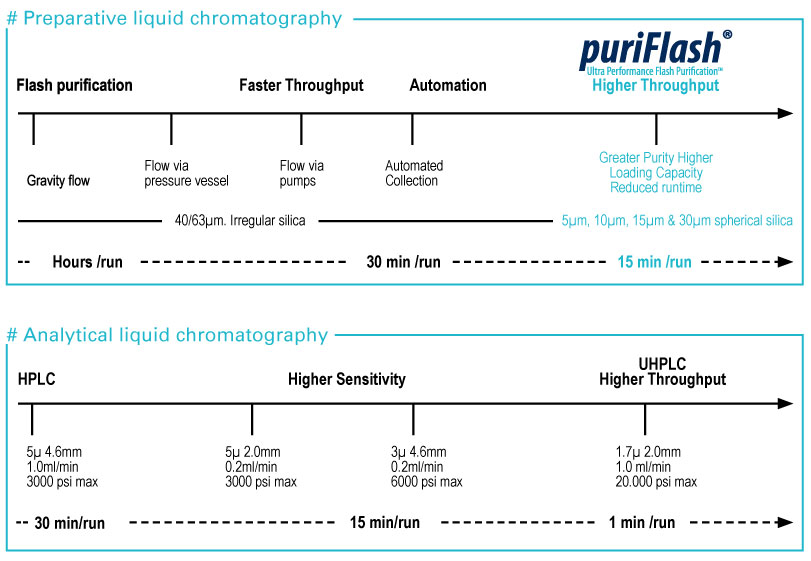 Preparative liquid chromatography & analytical liquid chromatography