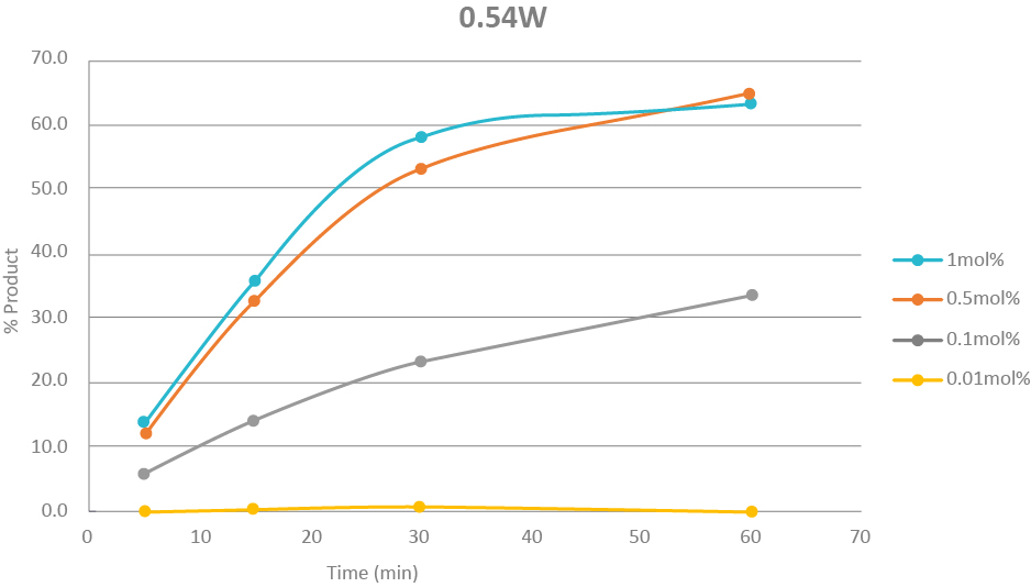 Graphique de l'évolution dans le temps pour un réglage de 0,54 W avec 4 concentrations de catalyseur