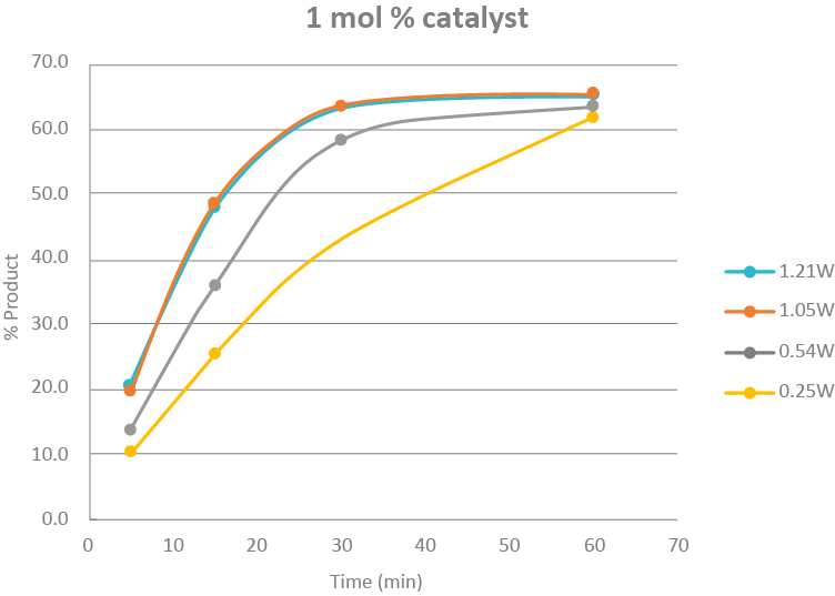 Graphique de l'évolution temporelle pour 1mol % à 0,25W, 0,54W, 1,05W et 1,21W