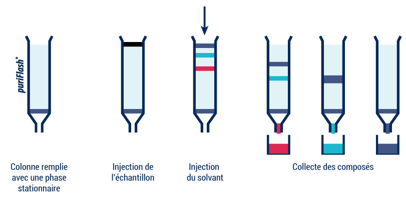 Principle of purification