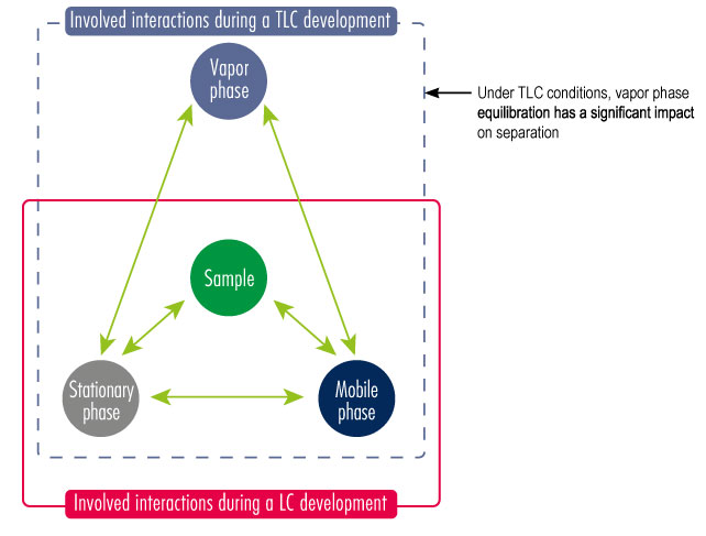 Principle of purification by Preparative Liquid Chromatography