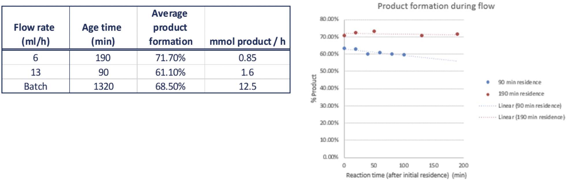 Comparaison des réactions en batch et en flow