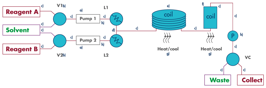 Exemple de schéma d'un système de chimie en continu