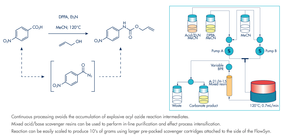 les petits volumes de réacteurs minimisent le risque associé aux intermédiaires dangereux