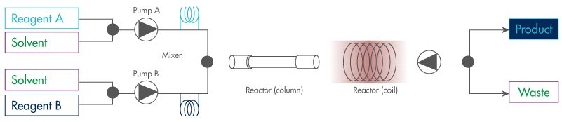 Schéma Modules additionnels pour les plates-formes innovantes préconfigurées
