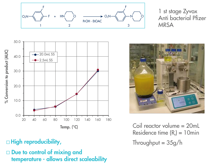 Certaines synthèses en continu, peuvent fournir entre 100g à 10kg de produit par jour