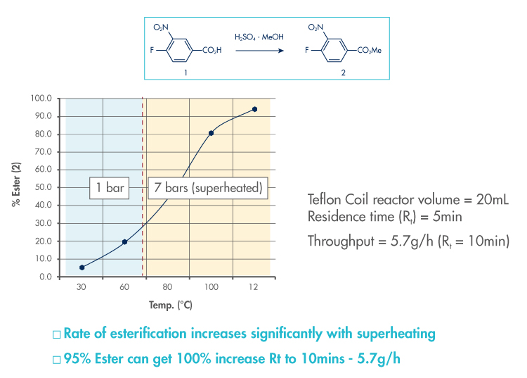 Exemple d’une accélération de la vitesse de réaction dans des conditions de « surchauffe à haute pression »