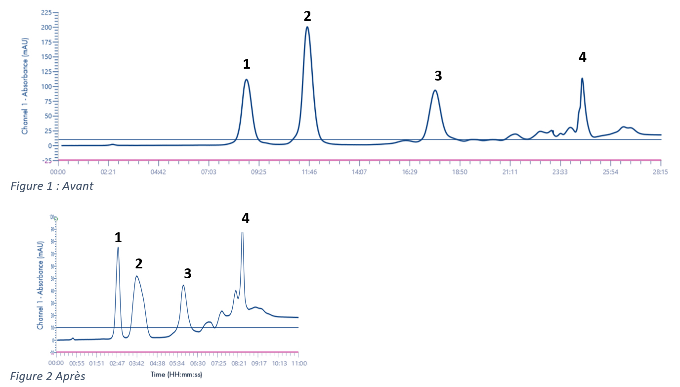 L’étape de purification a été réduite de 60%