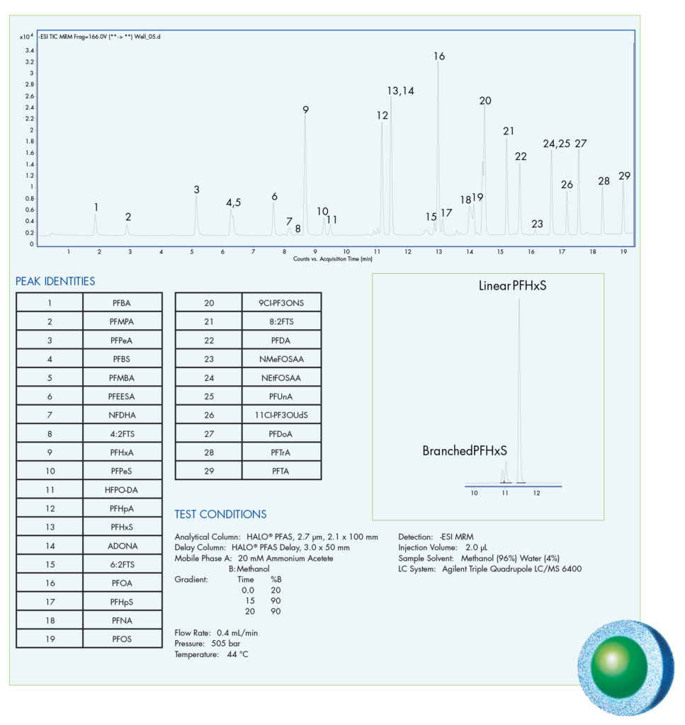 Séparation_par_Halo_PFAS_des_isomères_ramifiés_et_linéaires_du_PFHxS_à_partir_d'un_échantillon_d'eau_de_puits-Advion_Interchim_Scientific-Blog-05/22