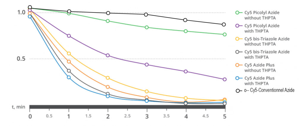 Comparaison_cinétique_de_réaction_Click_avec_3_bras_espaceurs_chélatants_différents_sur_un_conjugués_fluorophore_(Cy5)-azide_Advion_Interchim_Scientific_Blog_07/22
