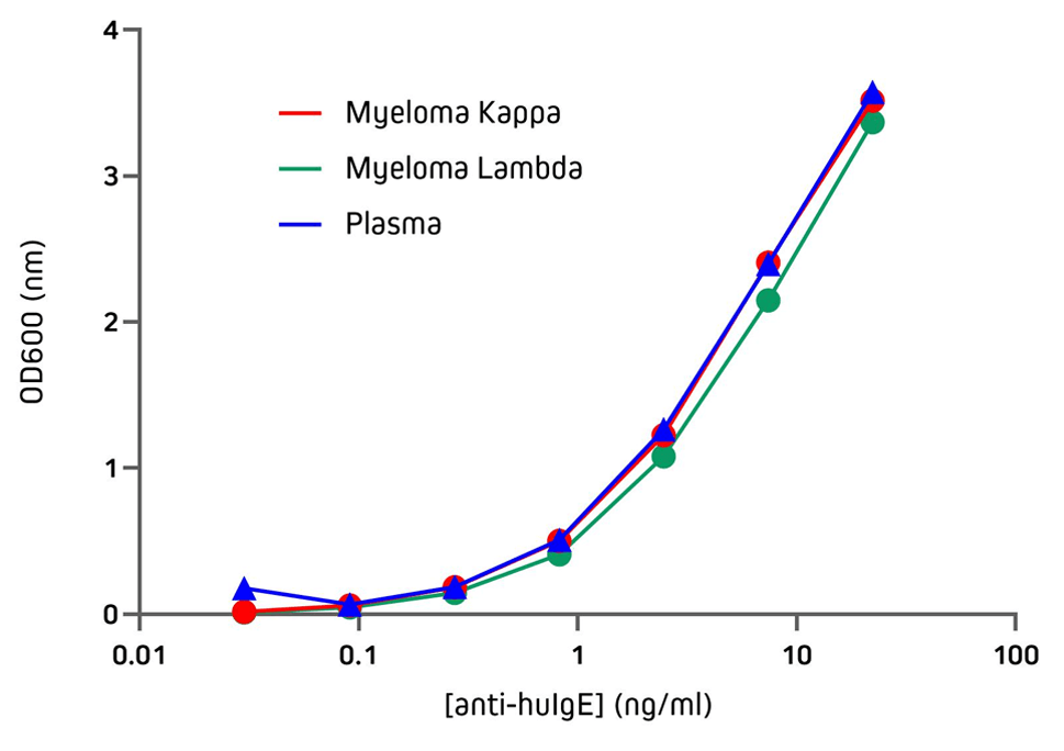 Détection_IgE_à_partir_du_plasma_et_du_myélome
