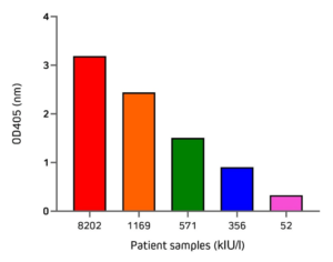 IgE_totales_dans_les_échantillons_de_patients