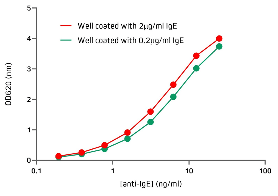 Détection_IgE_purifiées_à_différentes_concentrations_enrobage