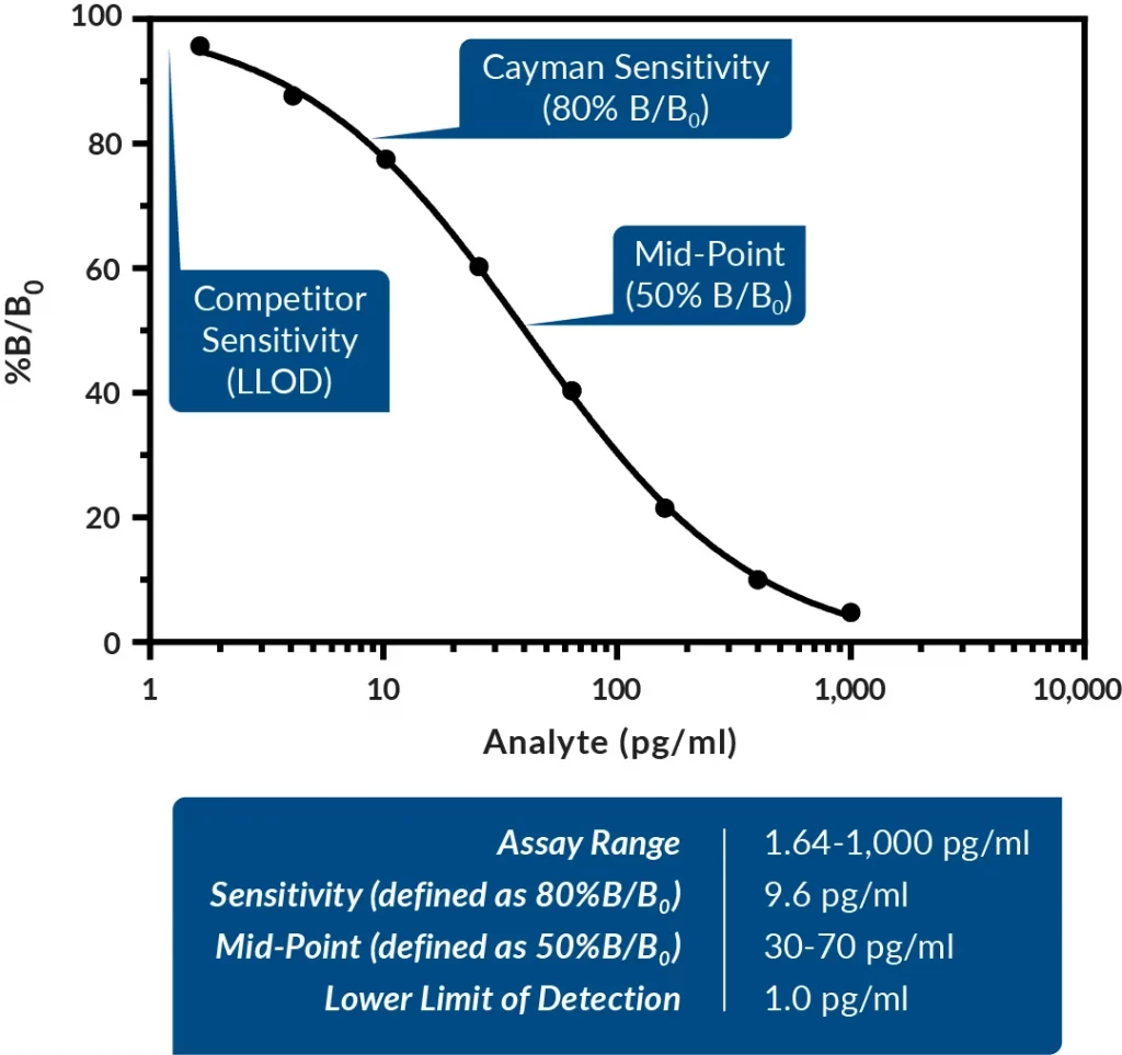 Sample_Competitive_ELISA_Standard_Curve_Cayman_Advion_Intercim_Scientific