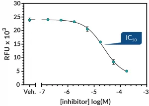 Sample_Inhibition_Curve_Cayman_Advion_Interchim_Scientific