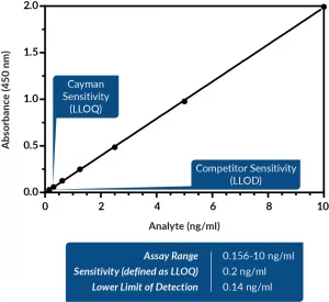 Sample_Sandwich_ELIS_Standard_Curve_Cayman_Advion_Interchim_Scientific